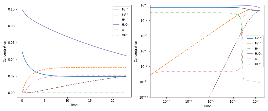 https://raw.githubusercontent.com/bjodah/chempy/master/examples/kinetics.png