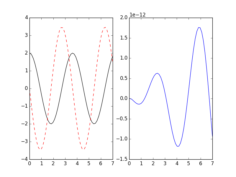 https://raw.githubusercontent.com/bjodah/pyodesys/master/examples/harmonic.png