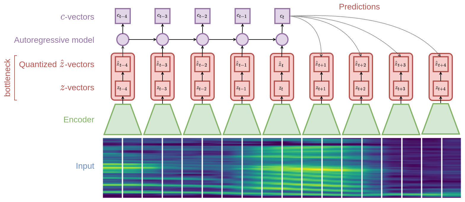 VQ-CPC model summary