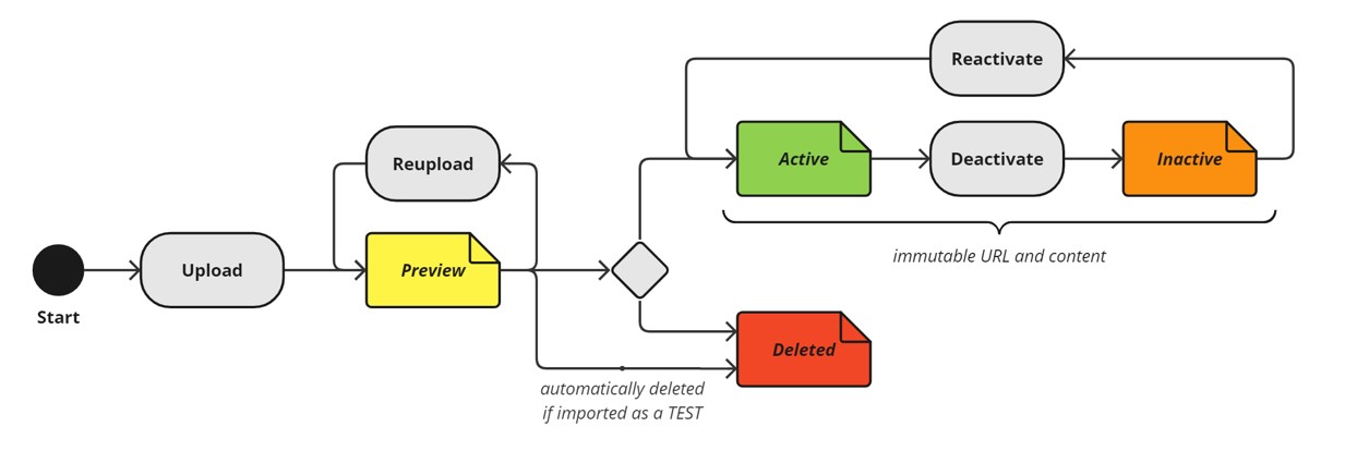 Lifecycle workflow