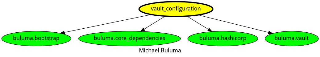 dependencies