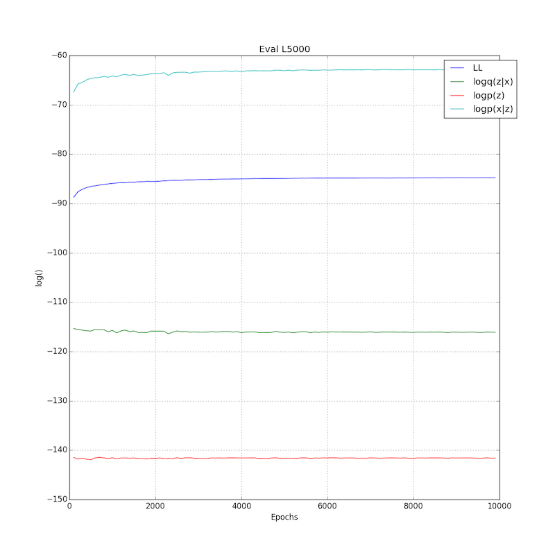 https://raw.githubusercontent.com/casperkaae/parmesan/master/misc/eval_L5000.png