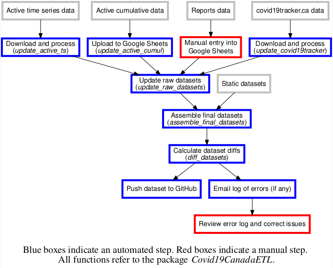 Flowchart illustrating the update process for CovidTimelineCanada