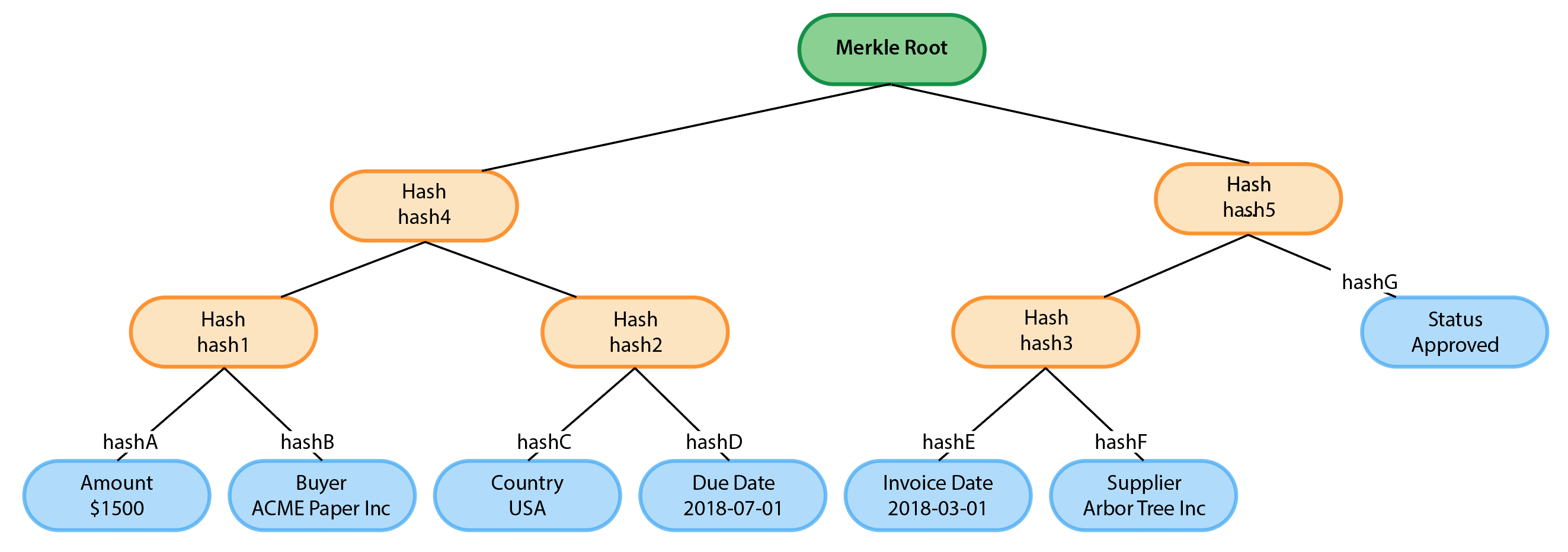 Merkle tree example