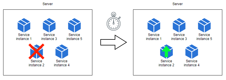 Boot time benchmark in a simulated orchestration environment