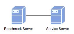 Benchmarking environment