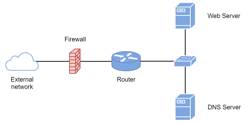 Logical representation of the Proof of Concept topology