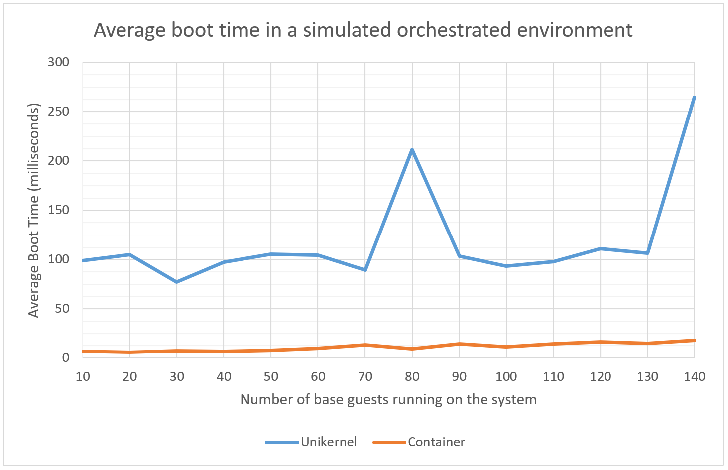 Boot time benchmark results