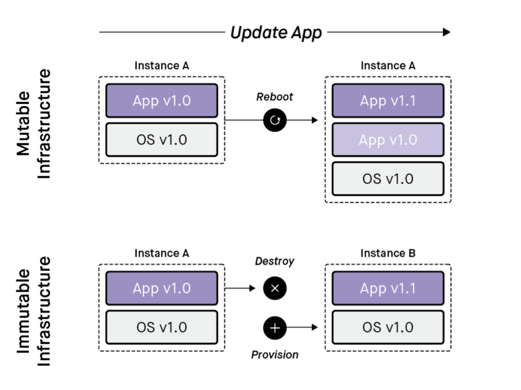 Updating and application in mutable and immutable infrastructures. Source: (Stella, 2016)