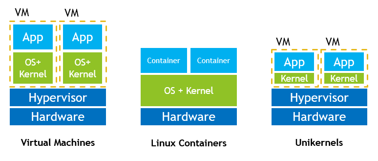 Comparison between virtual machines, Linux Containers (in this case Docker) and unikernels