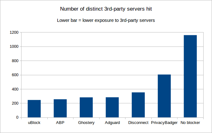 Privacy benchmark graph