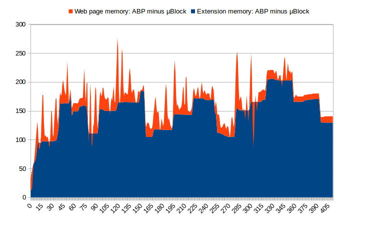 uBlock vs. Adblock: memory usage differential during reference benchmark