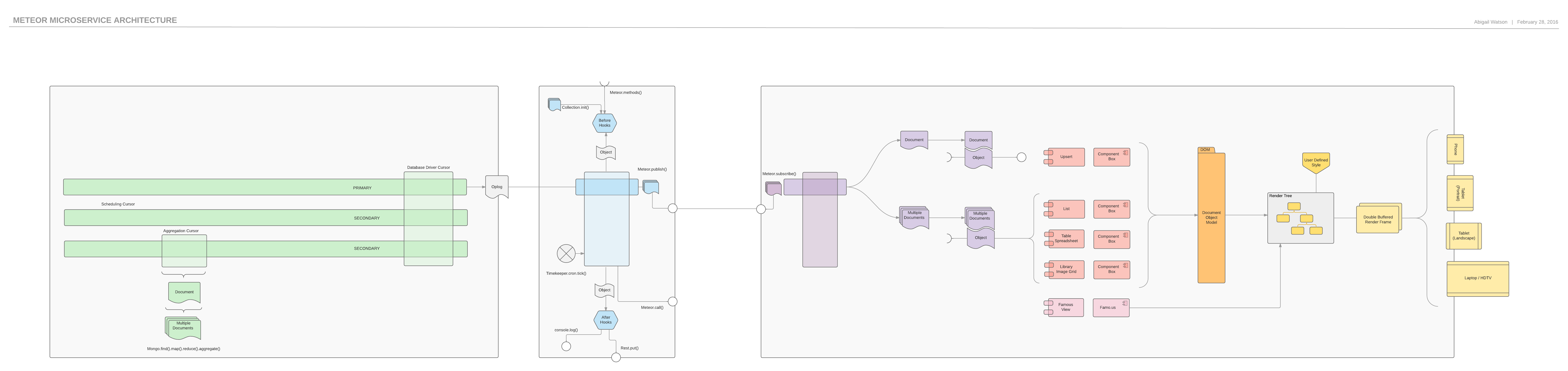 Meteor Microservice Architecture