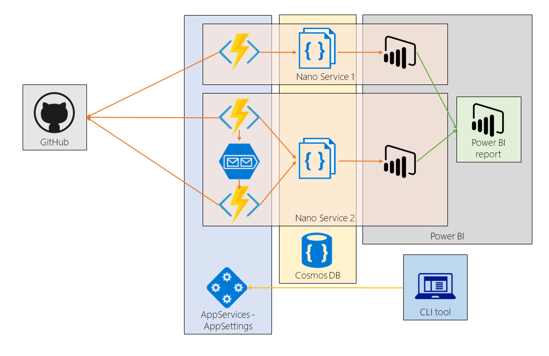 Architecture overview