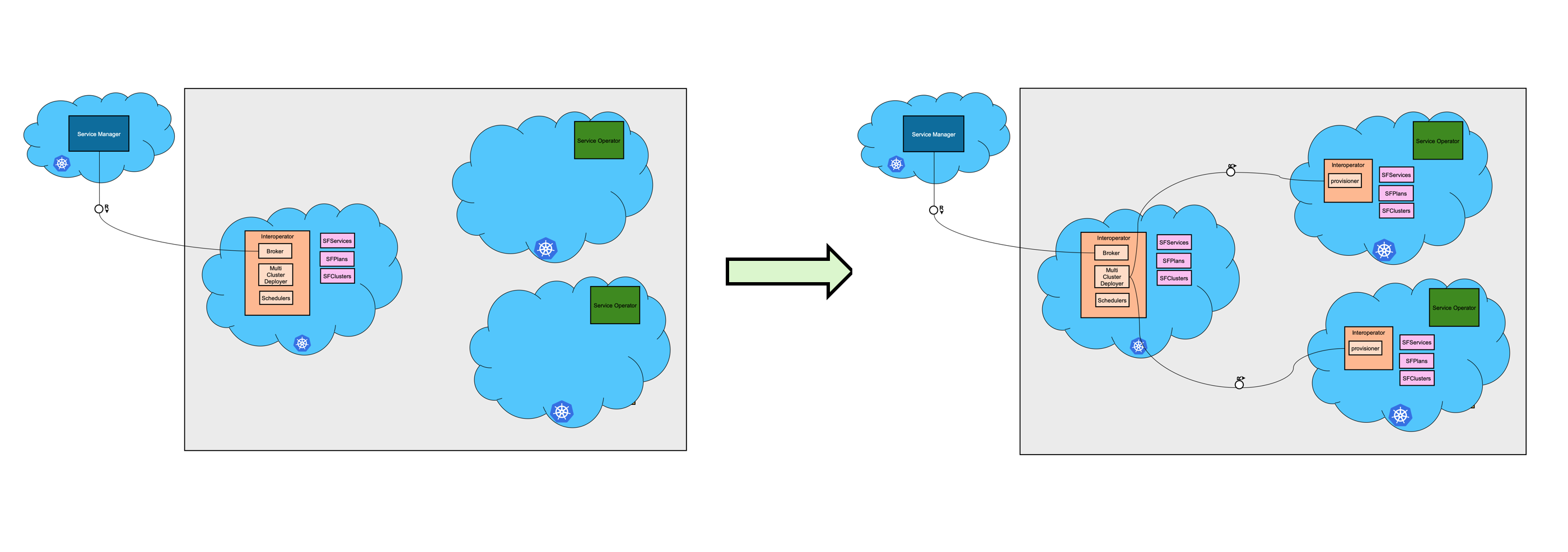 Inter-operator Deployment Flow