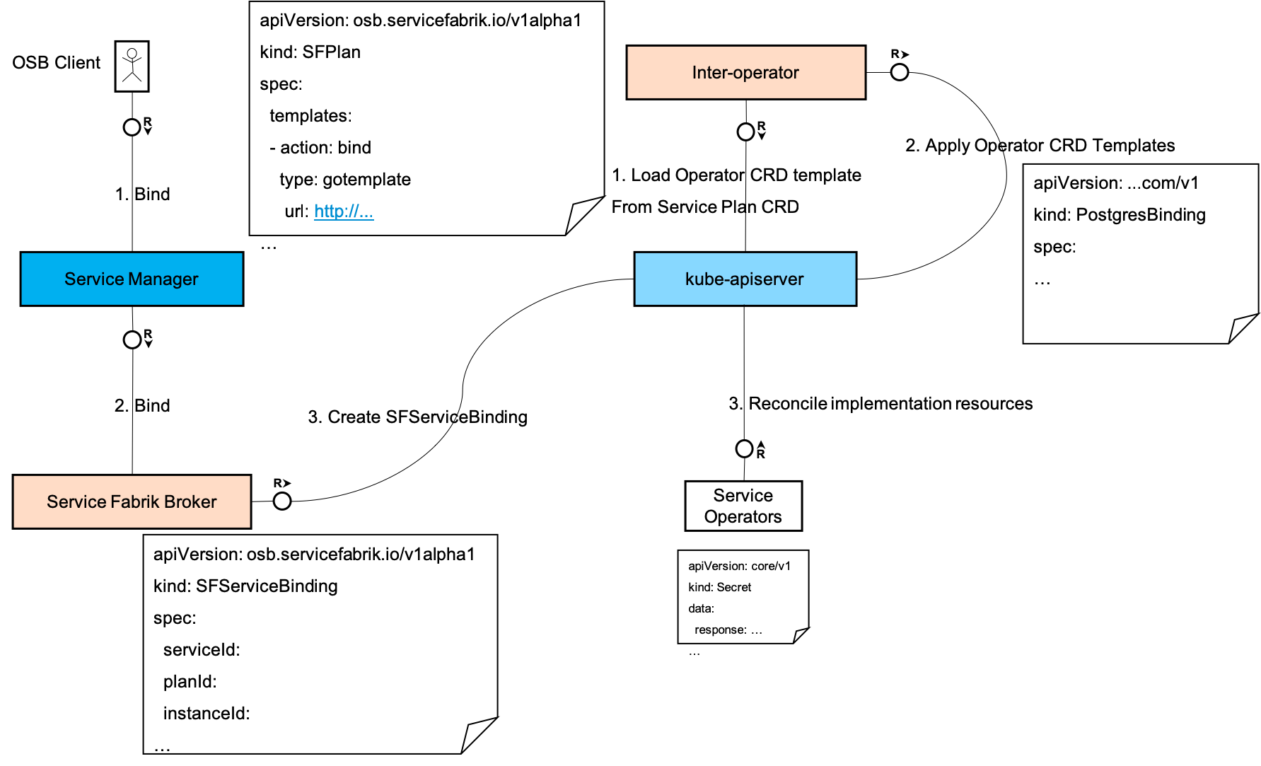 Service Fabrik Inter-operator Basic Control-flow Bind