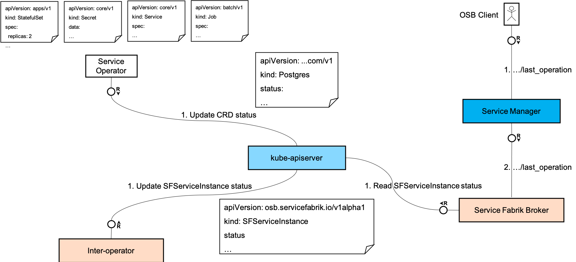 Service Fabrik Inter-operator Basic Control-flow Last Operator