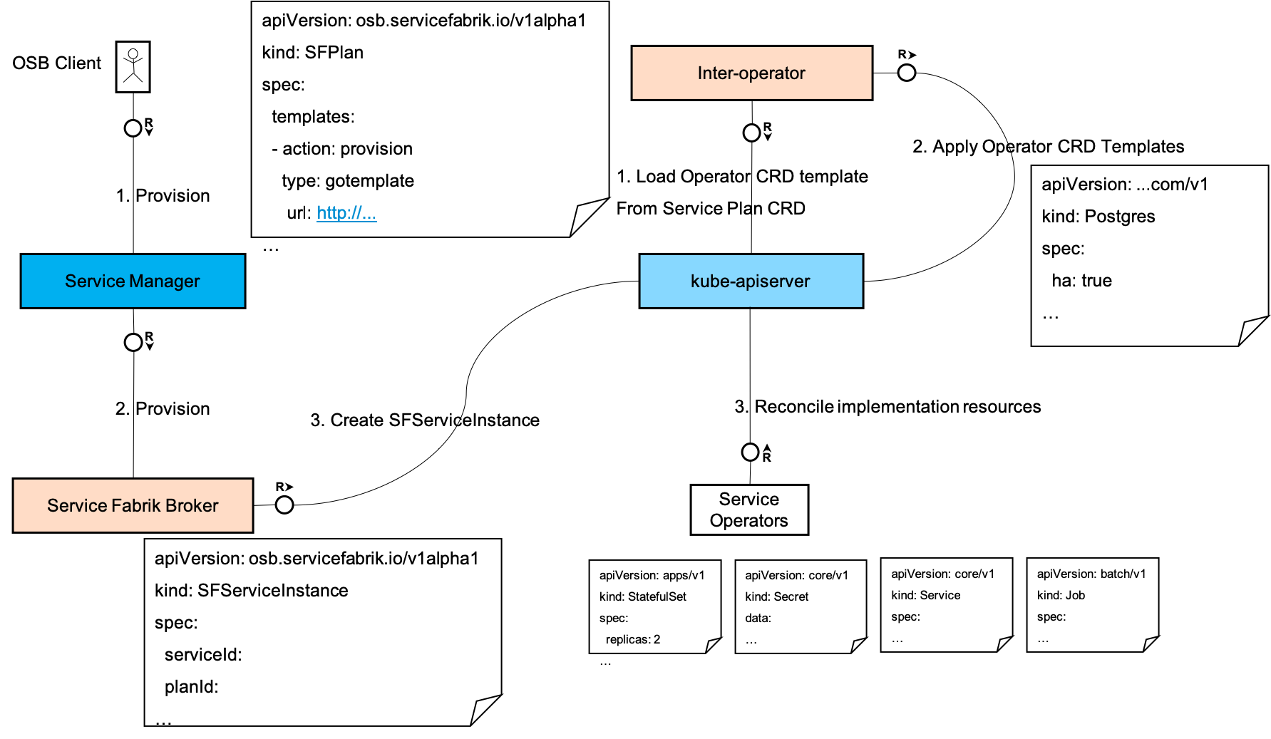 Service Fabrik Inter-operator Basic Control-flow Provision