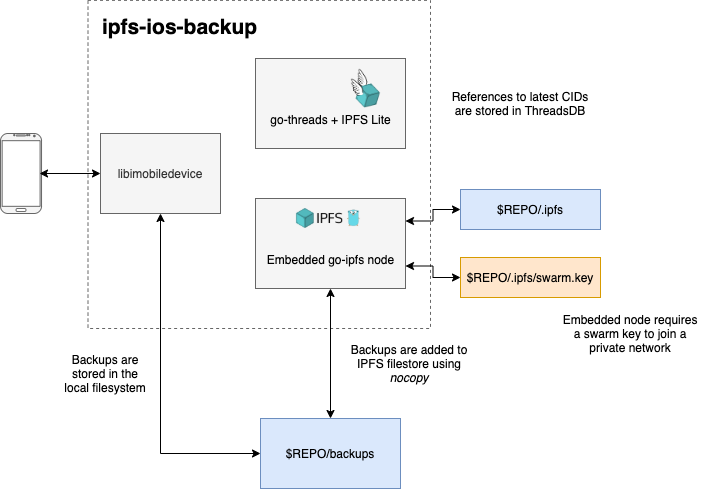 IPFS iOS Backup Architecture