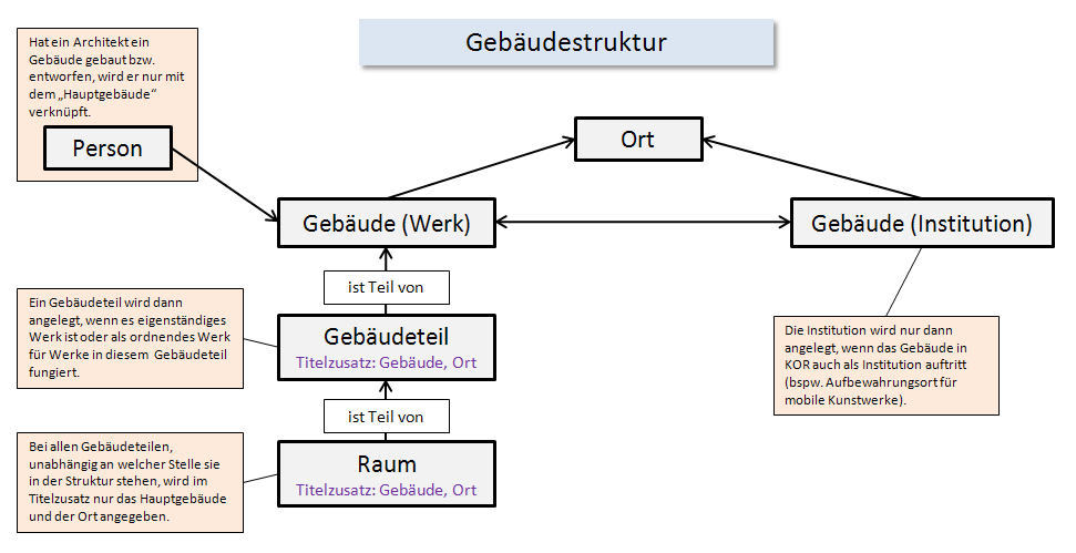 Gebäude