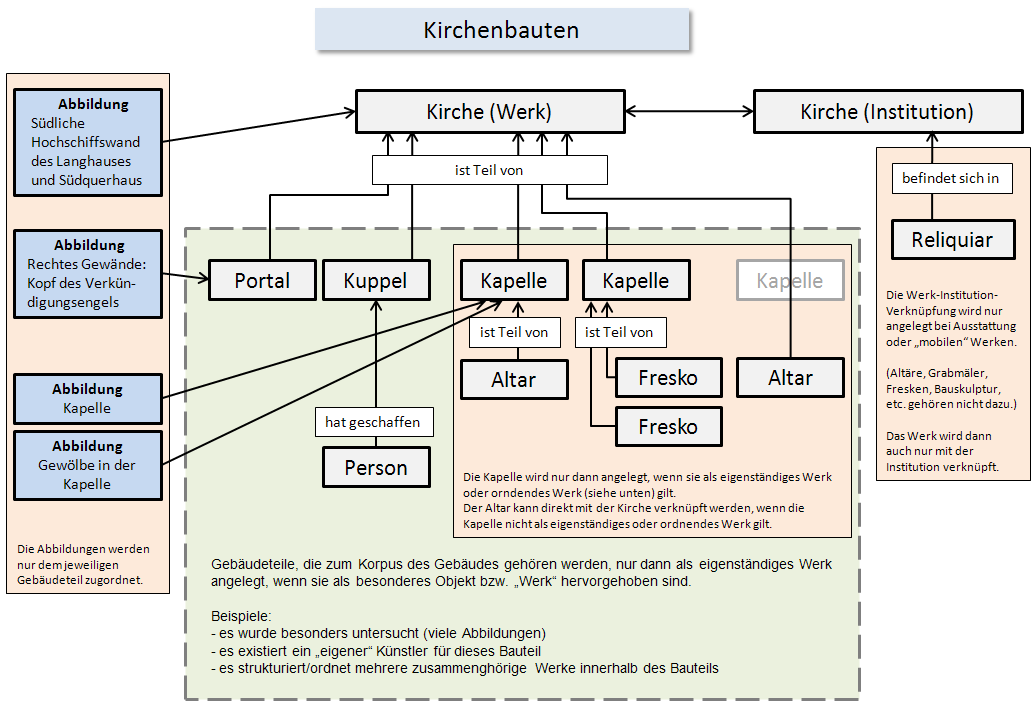 Kirchenbauten