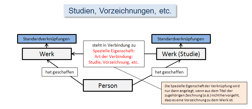 Studien-Vorzeichnungen