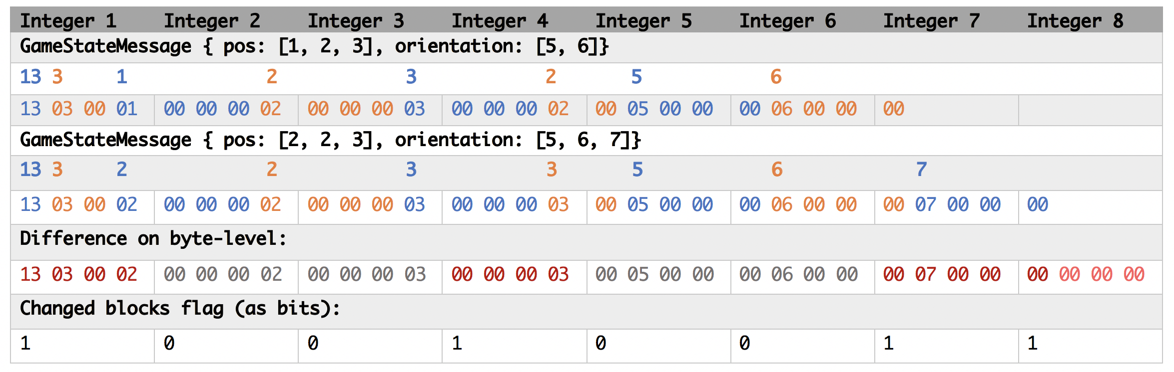 Delta-Snapshot Compression