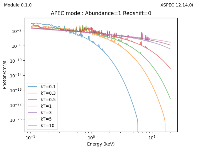 additive model