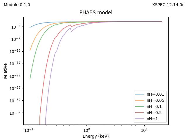 multipicative model