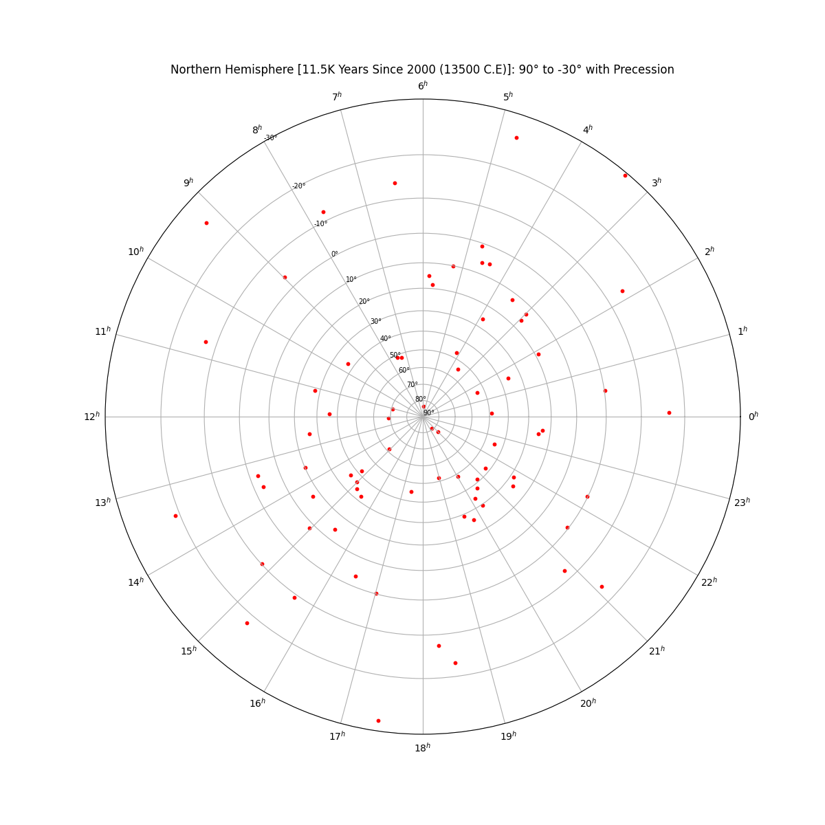 north_star_chart_without_labels_with_precession+png