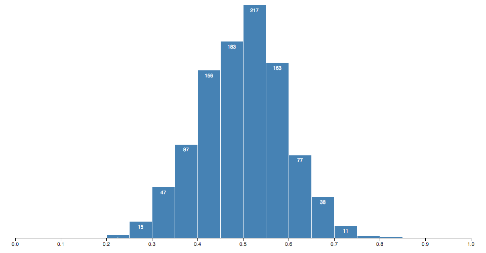 Histogram