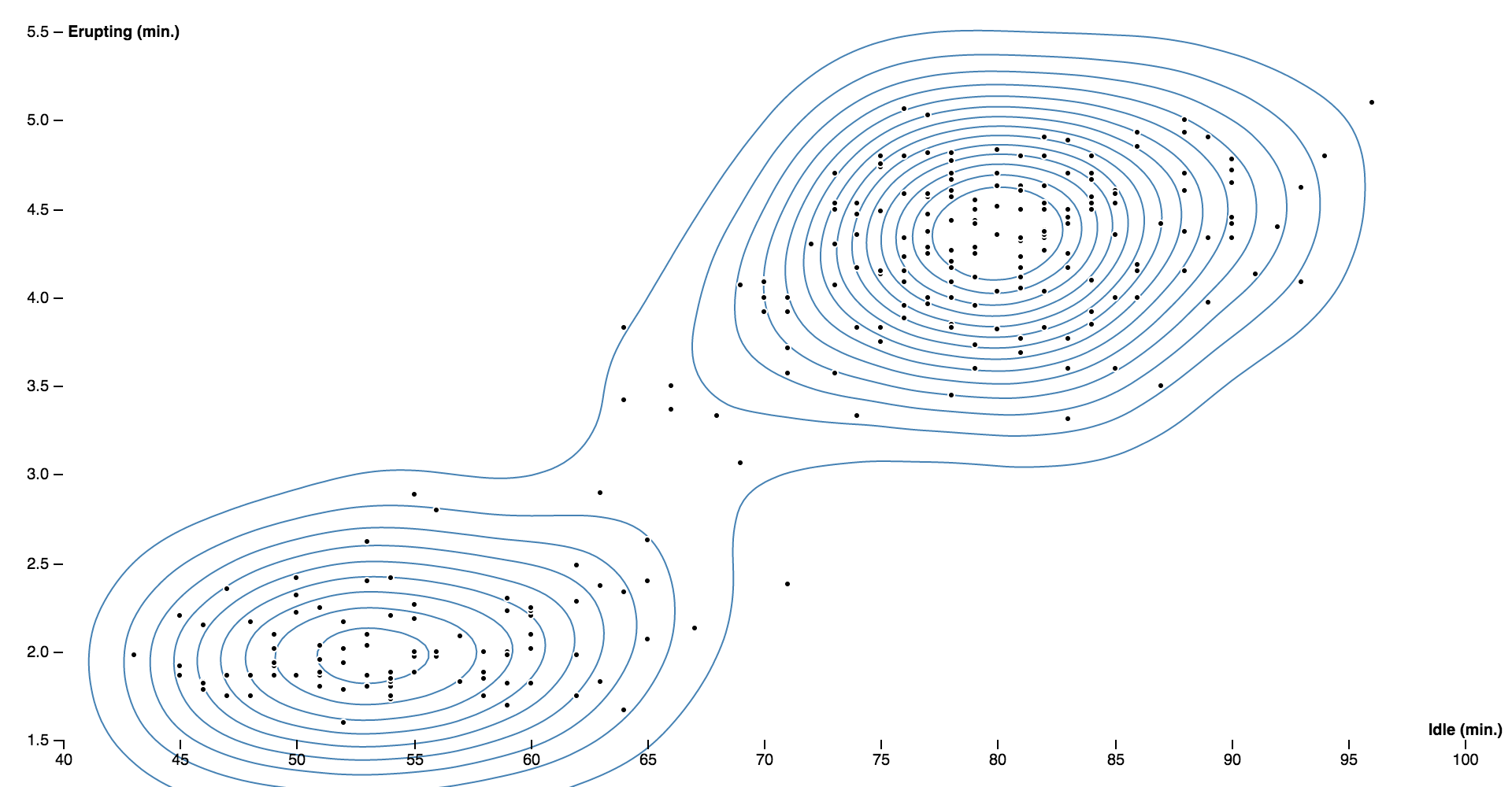 Density Contours