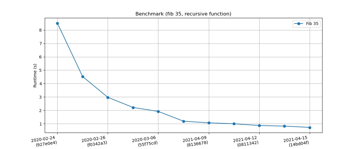 Fibonacci 35 benchmark