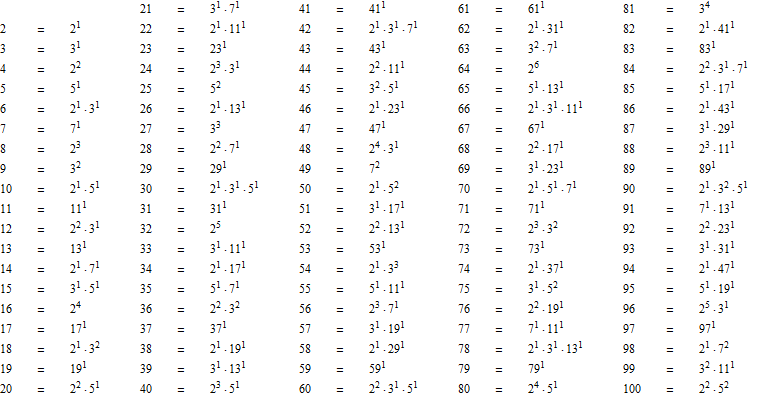 Prime Factors Table