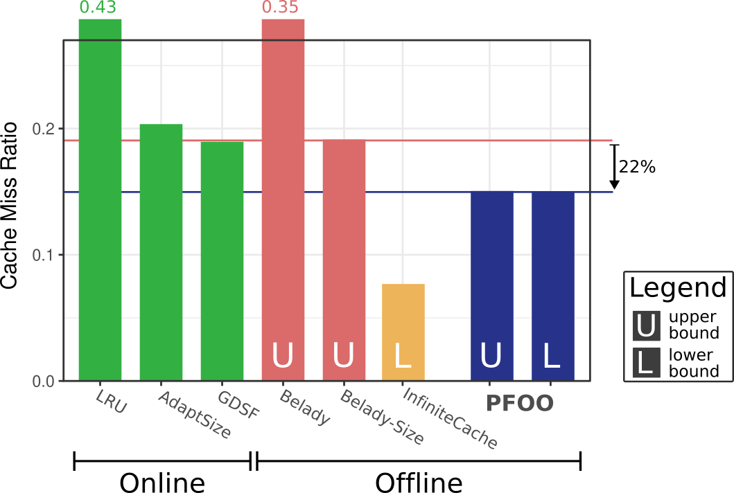 Object Miss Ratio of Several Online and Offline Caching Policies