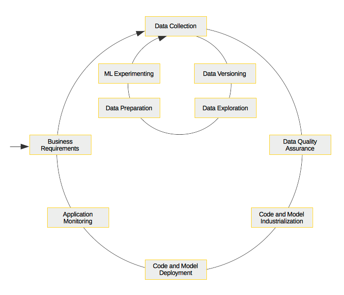 ML workflow