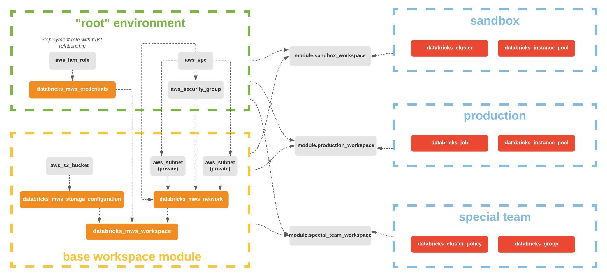 Simplest multiworkspace