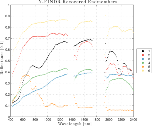 Figure 4: Endmember signatures estimated by PPI