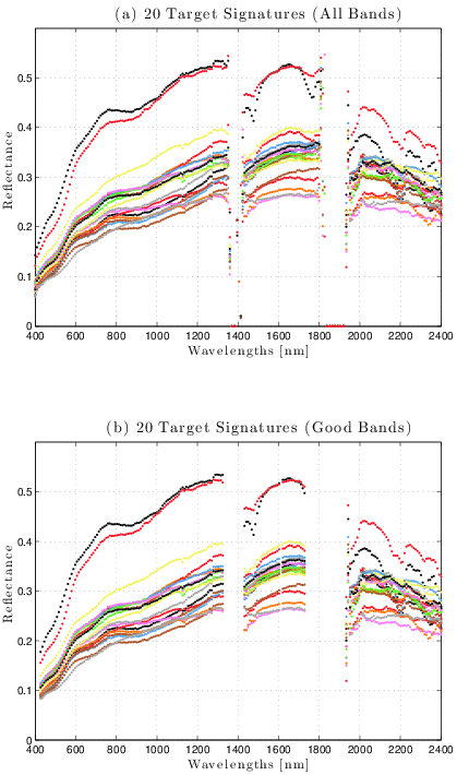 Figure 3: Pre-processing: removal of poor spectral bands from original HSI