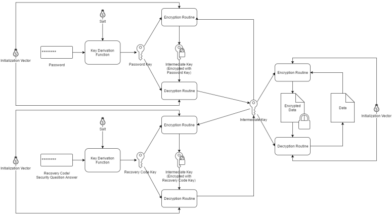 Using Recovery Codes to Create Recoverable Copies of the Intermediate Key