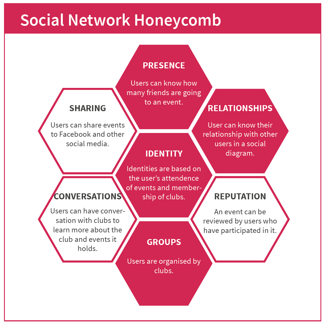 social media honeycomb framework of UQ ClubHub