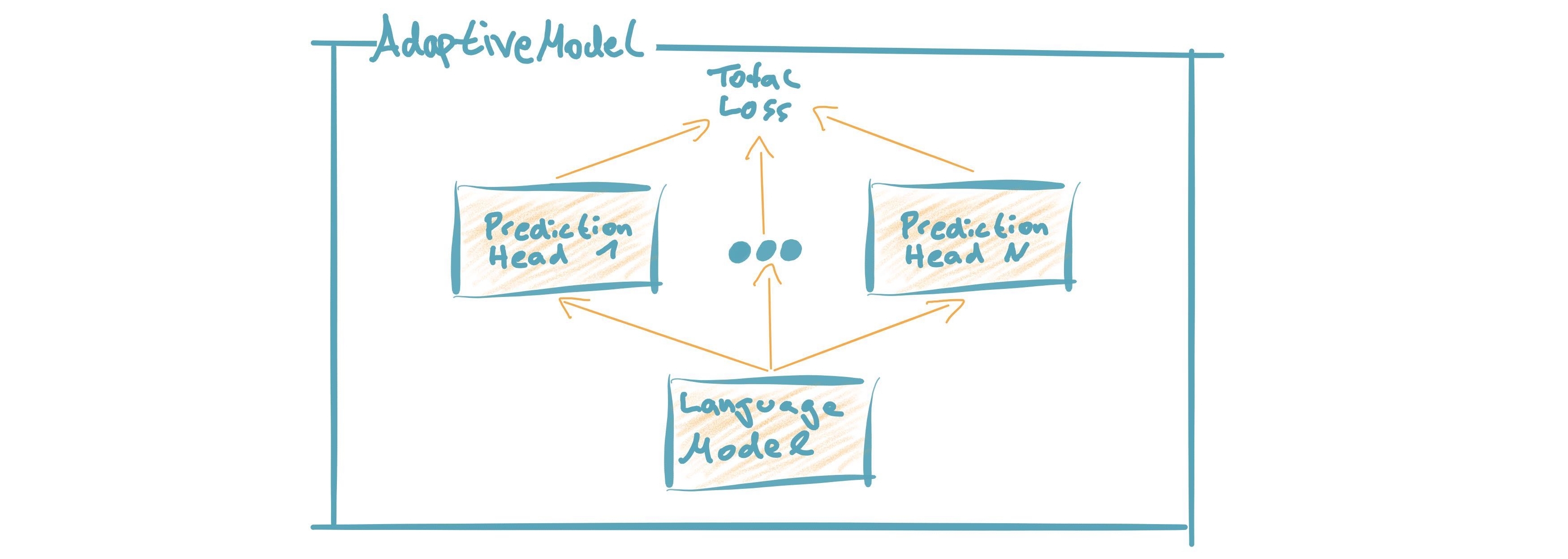 https://raw.githubusercontent.com/deepset-ai/FARM/master/docs/img/adaptive_model_no_bg_small.jpg