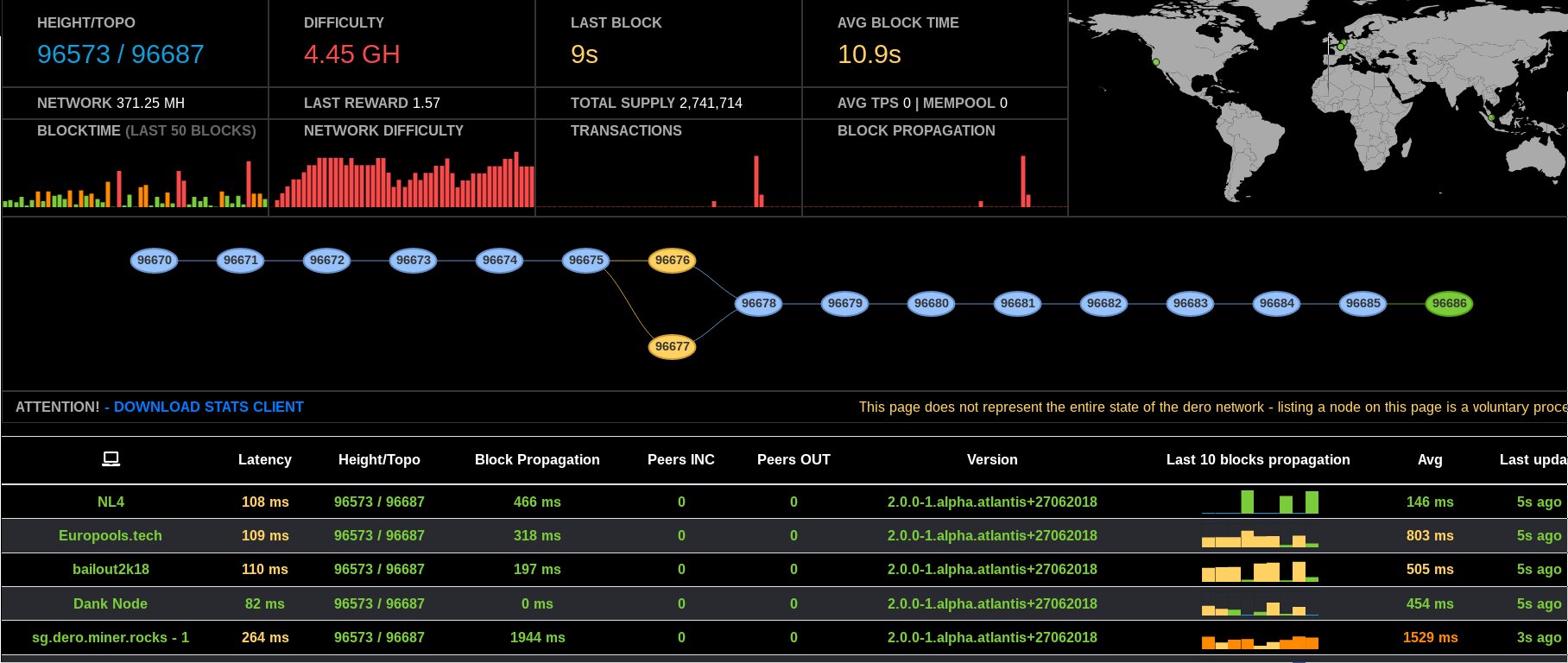 DERO DAG stats.dero.io