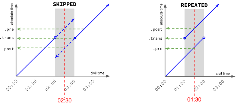 Diagram of civil_lookup struct