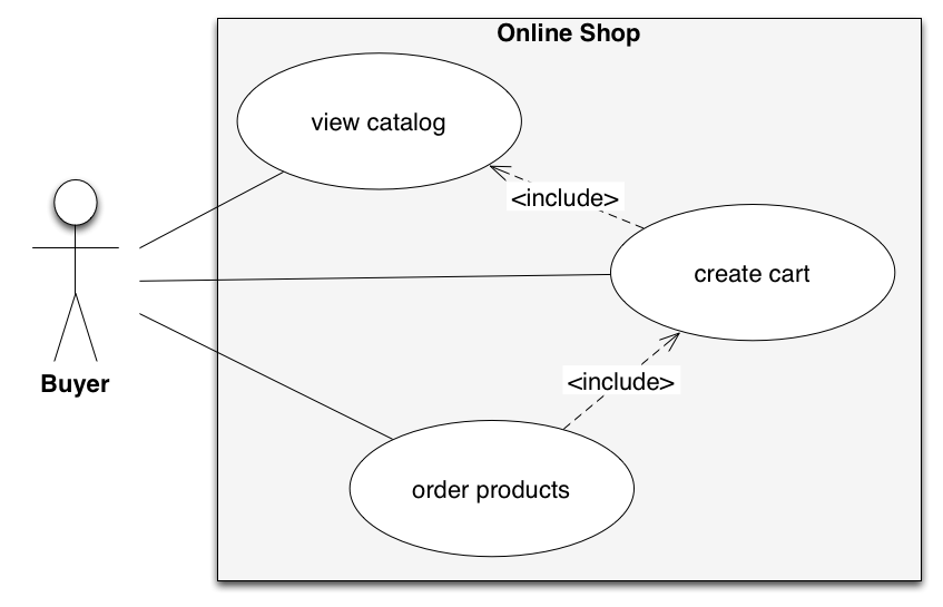 Use Case Online Shop