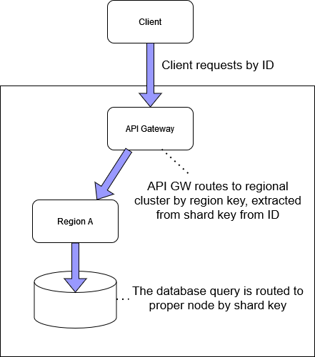 sharding