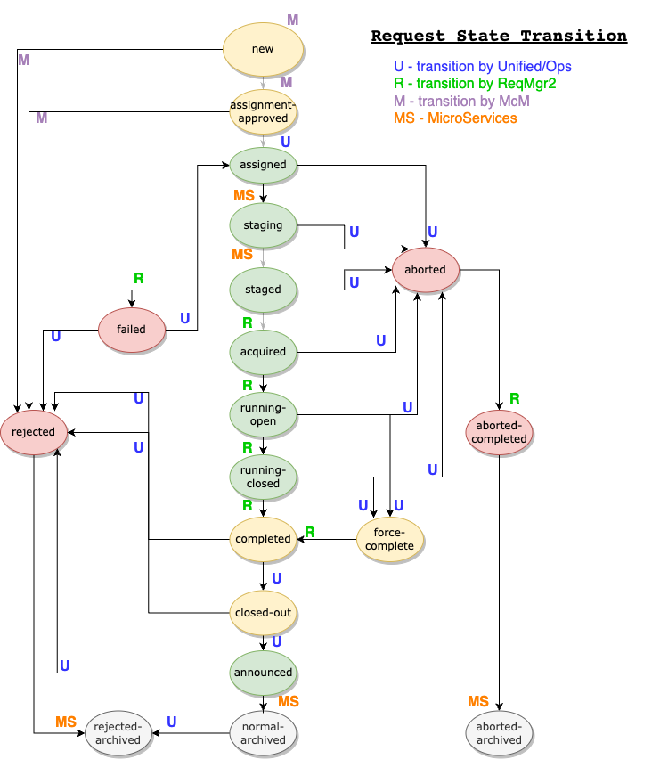 State diagram not displayed