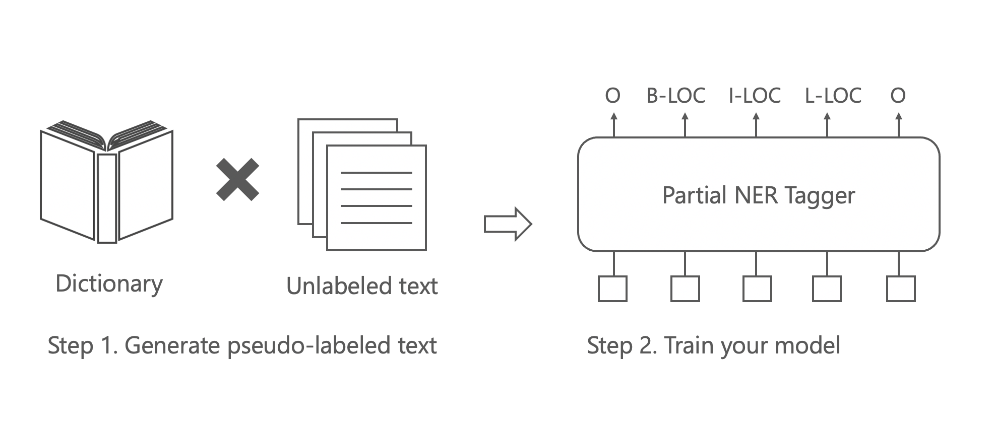 The overview of spacy-partial-tagger