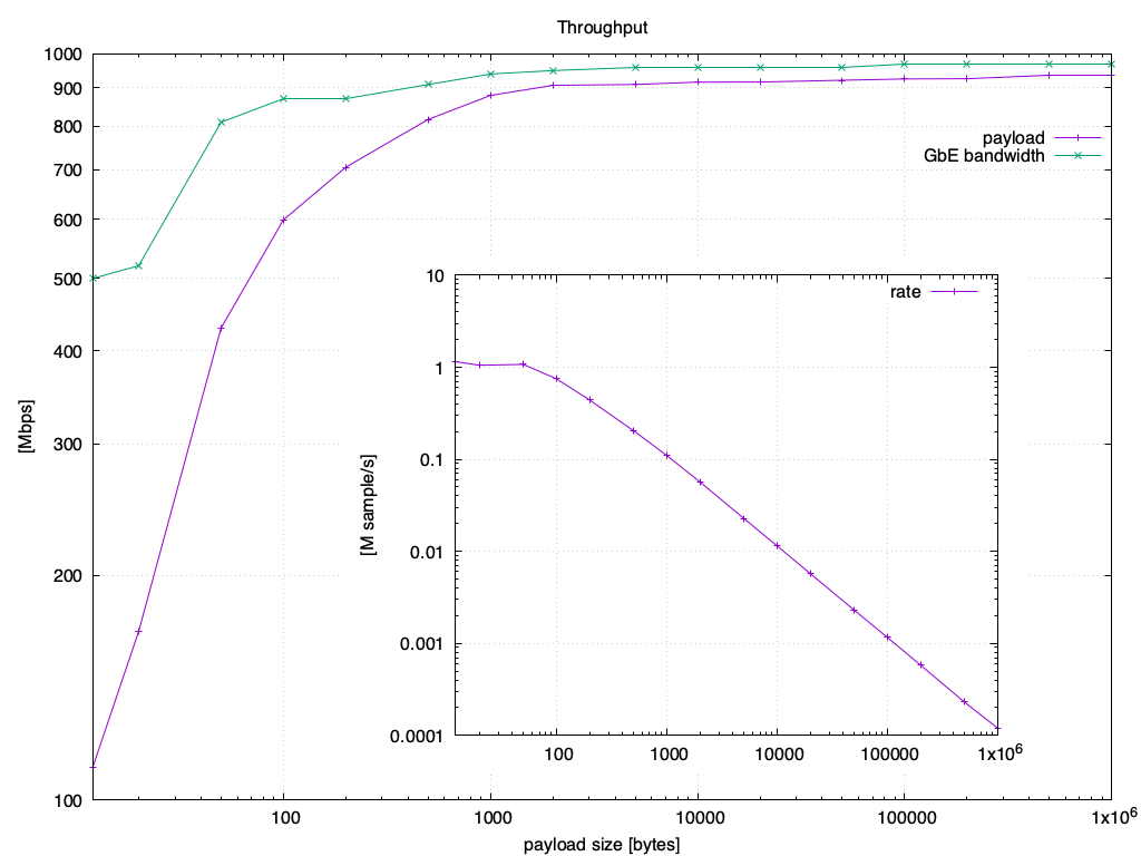 Throughput