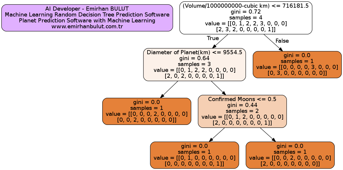 Random Forest Classifier